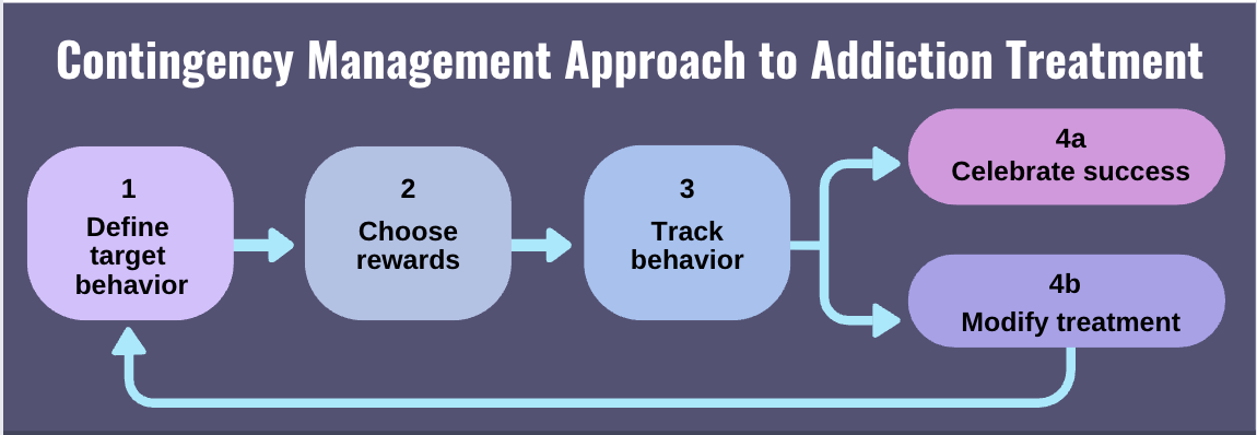 NEW RESOURCE: Contingency Management